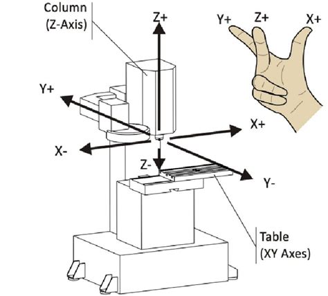 3 axis cnc milling machine programming|3 axis cnc machine price.